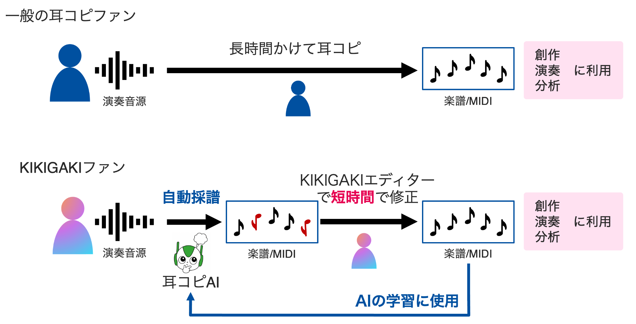 KIKIGAKIプロジェクトの考え方を示す概要図